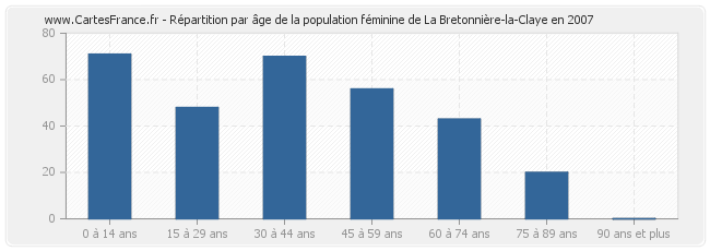 Répartition par âge de la population féminine de La Bretonnière-la-Claye en 2007